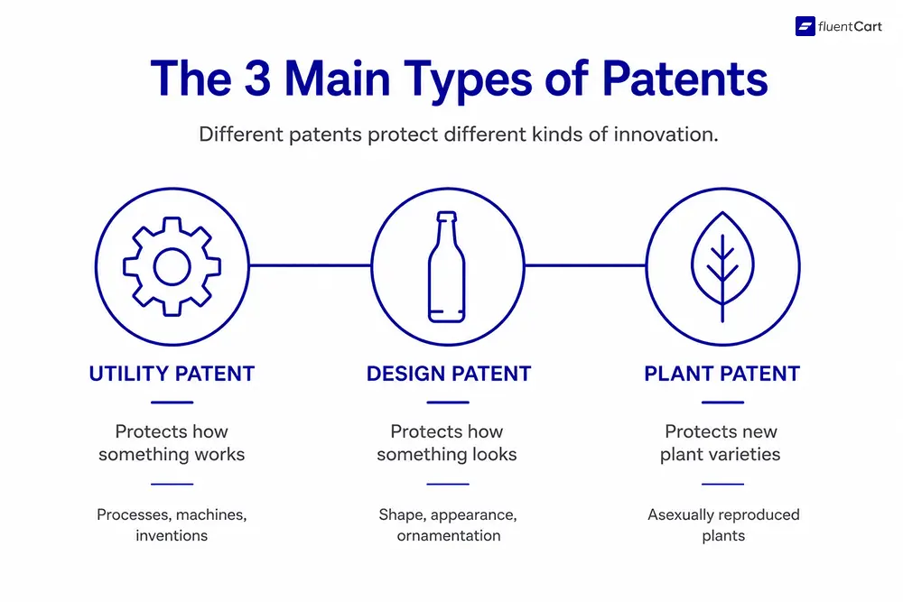 Types of Patents, What is a Patent, FluentCart Blog