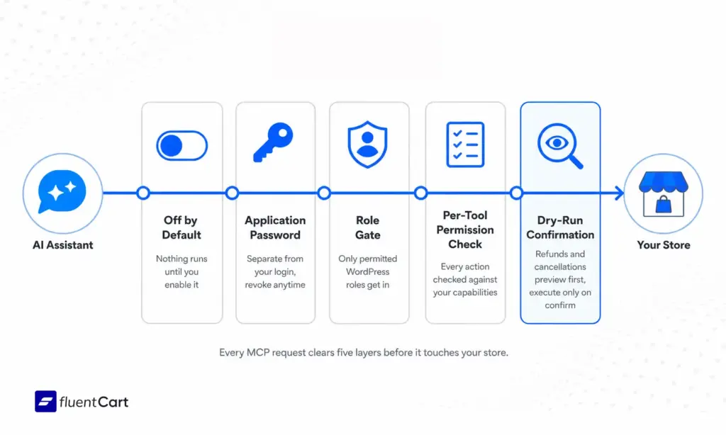 eCommerce MCP security-layers