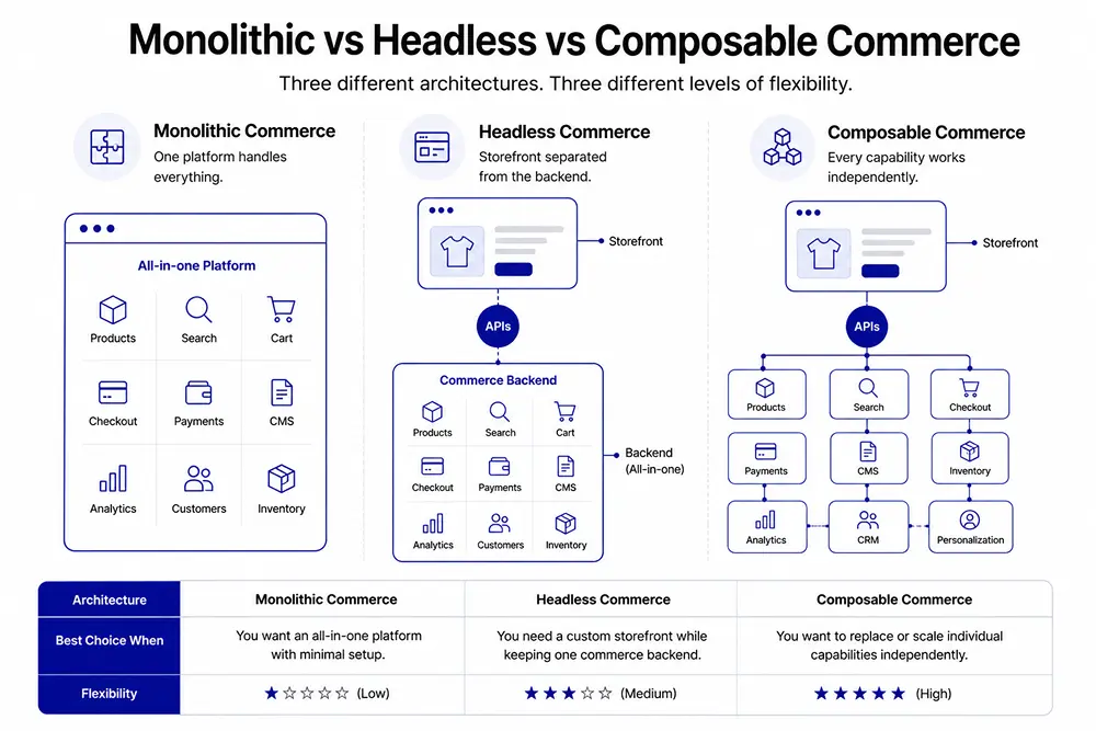 Monolithic vs Headless vs Composable Commerce - Composable Commerce Explained, FluentCart Blog