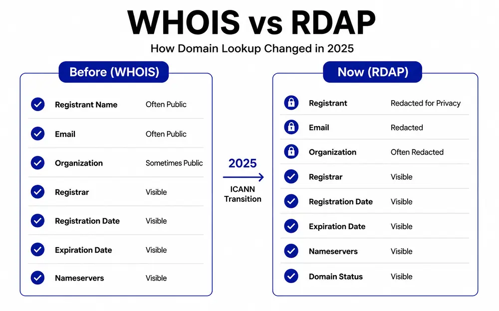 WHOIS to RDAP, Changes in 2025, FluentCart Blog