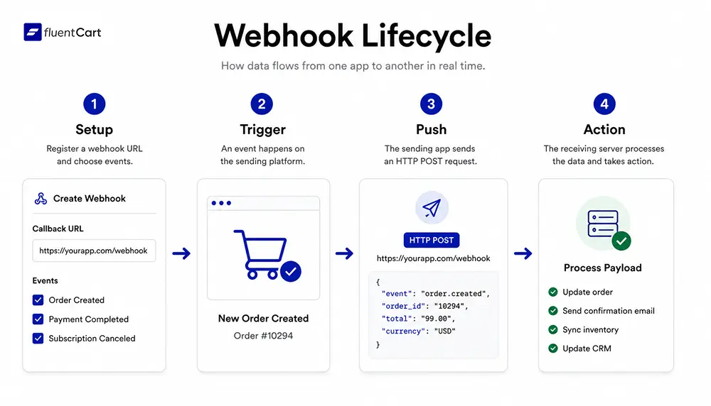 Webhook Lifecycle, What are Webhooks, FluentCart Blog