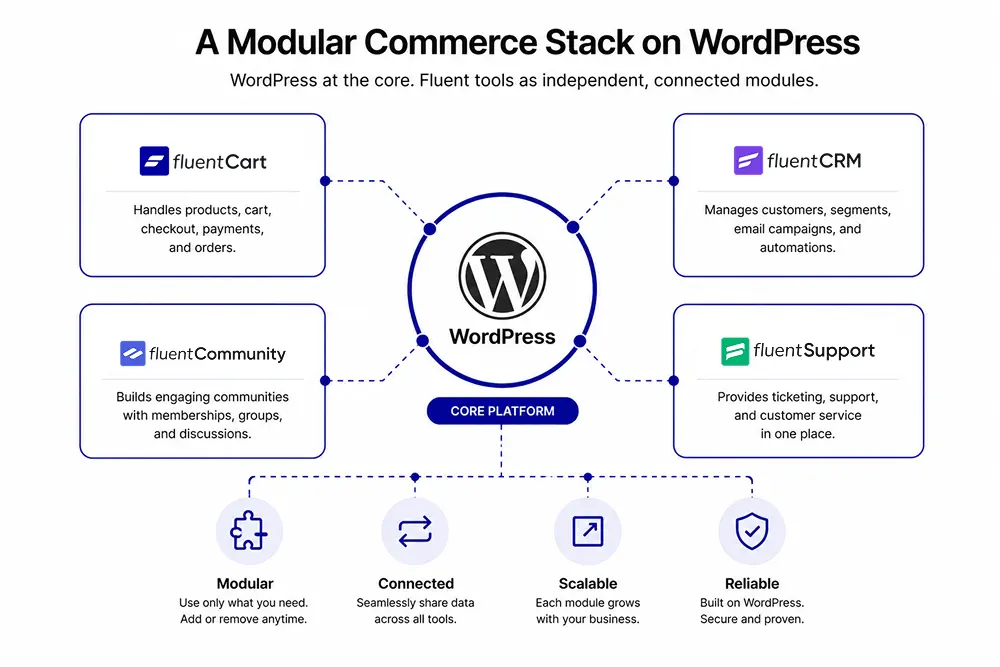 A Modular Commerce Stack on WordPress - Composable Commerce Explained, FluentCart Blog