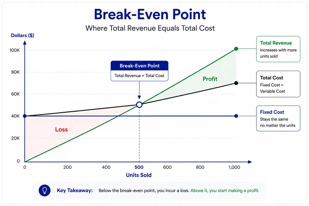 Break Even Point, FluentCart Blog