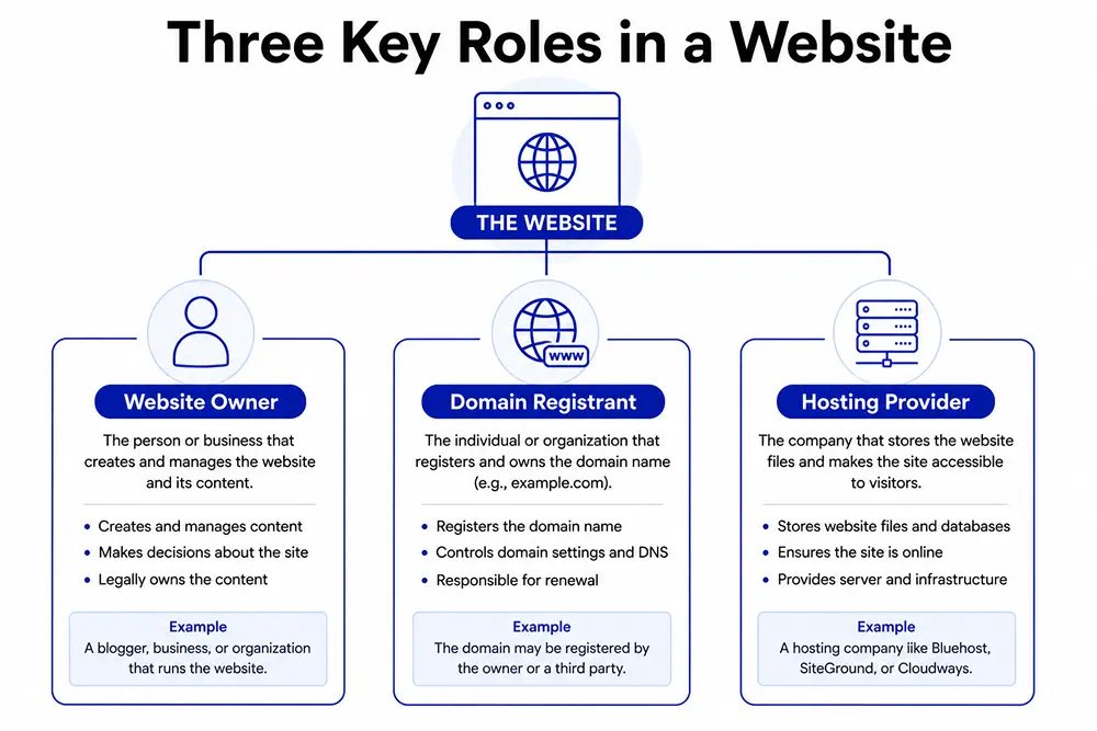 Three Key Roles in a Website, FluentCart Blog