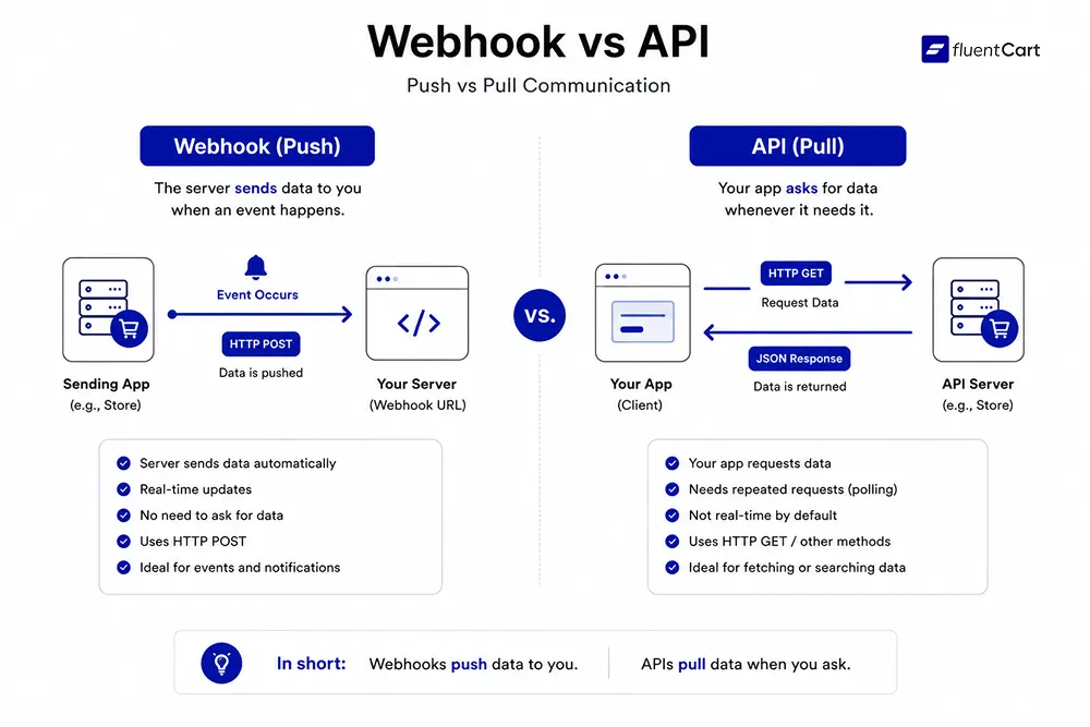 Webhook vs API, What are Webhooks, FluentCart Blog