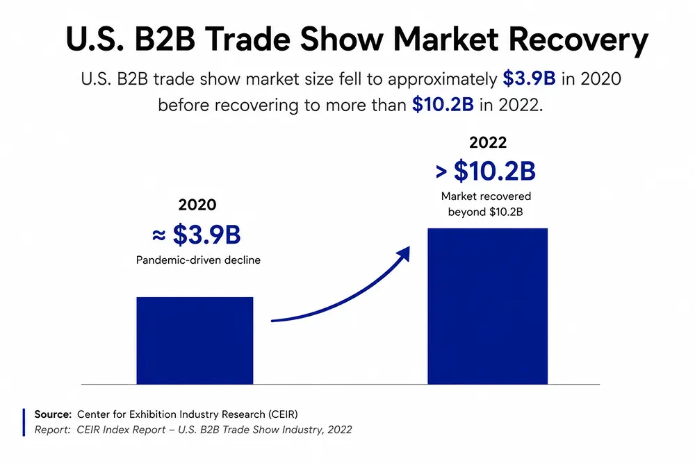 U.S. B2B trade show market recovery, FluentCart Blog