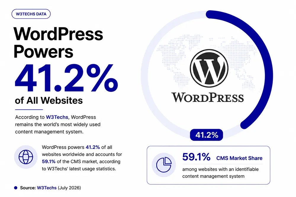 WordPress market share snapshot, FluentCart Blog