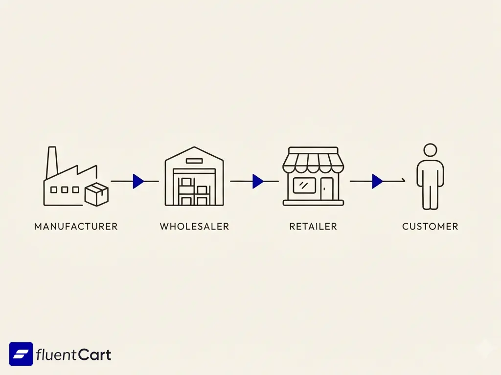 A simple flowchart of Wholesale chain
