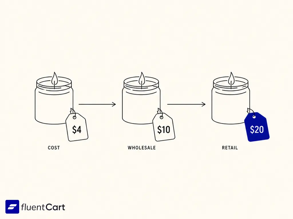 A simple wholesale pricing chart