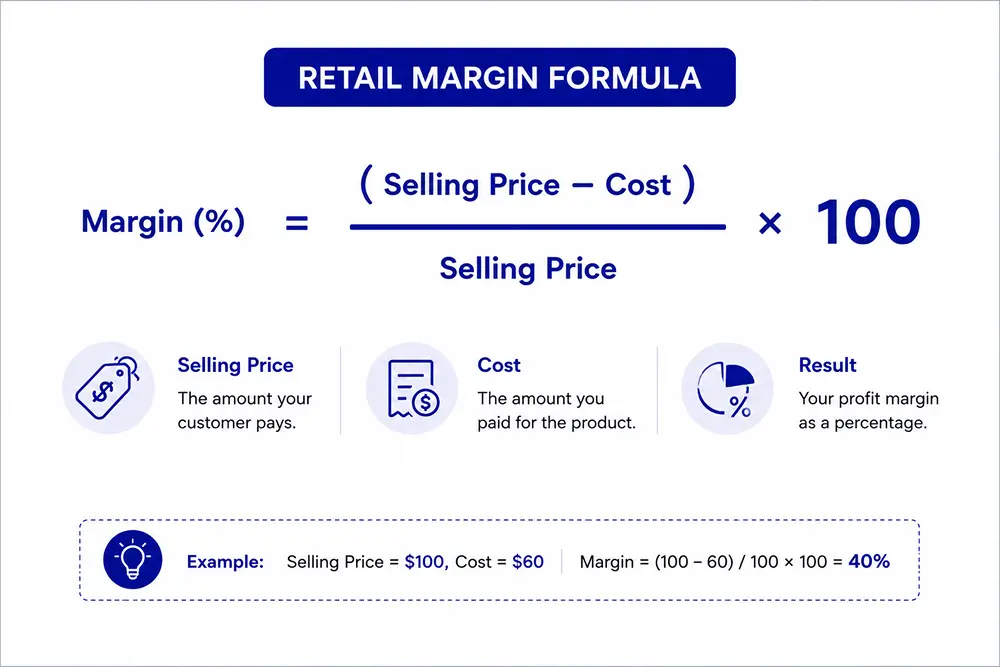 Retail Margin Formula, Retail Margin, FluentCart