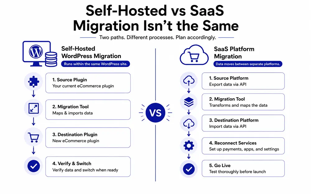 Self hosted vs SaaS migration isn't the Same