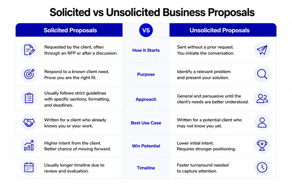 Solicited vs Unsolicited Business Proposals, FluentCart Blog