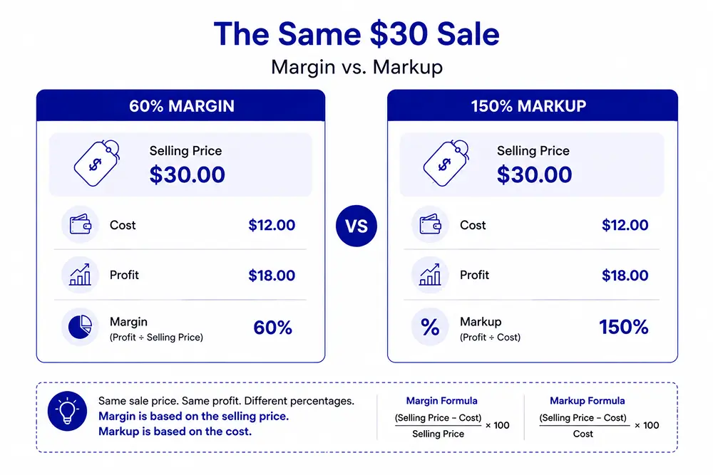 Margin vs Markup