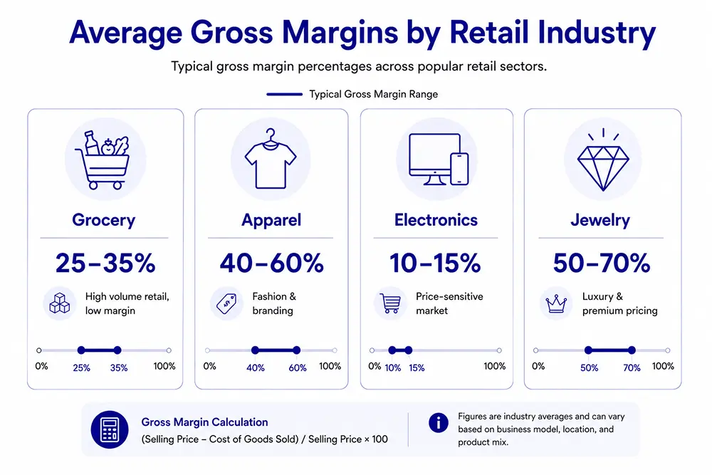 Average Gross Margins by Retail Industry, FluentCart Blog