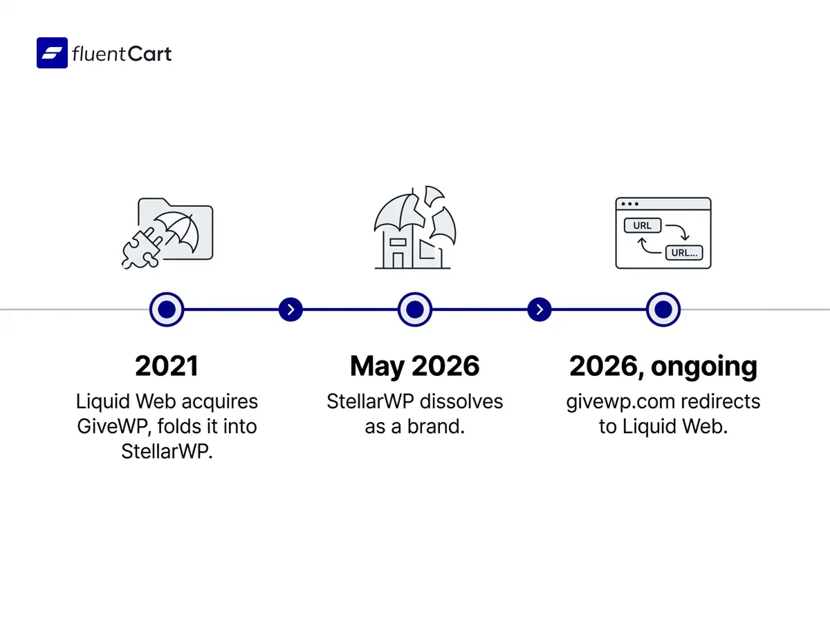GiveWP's shift