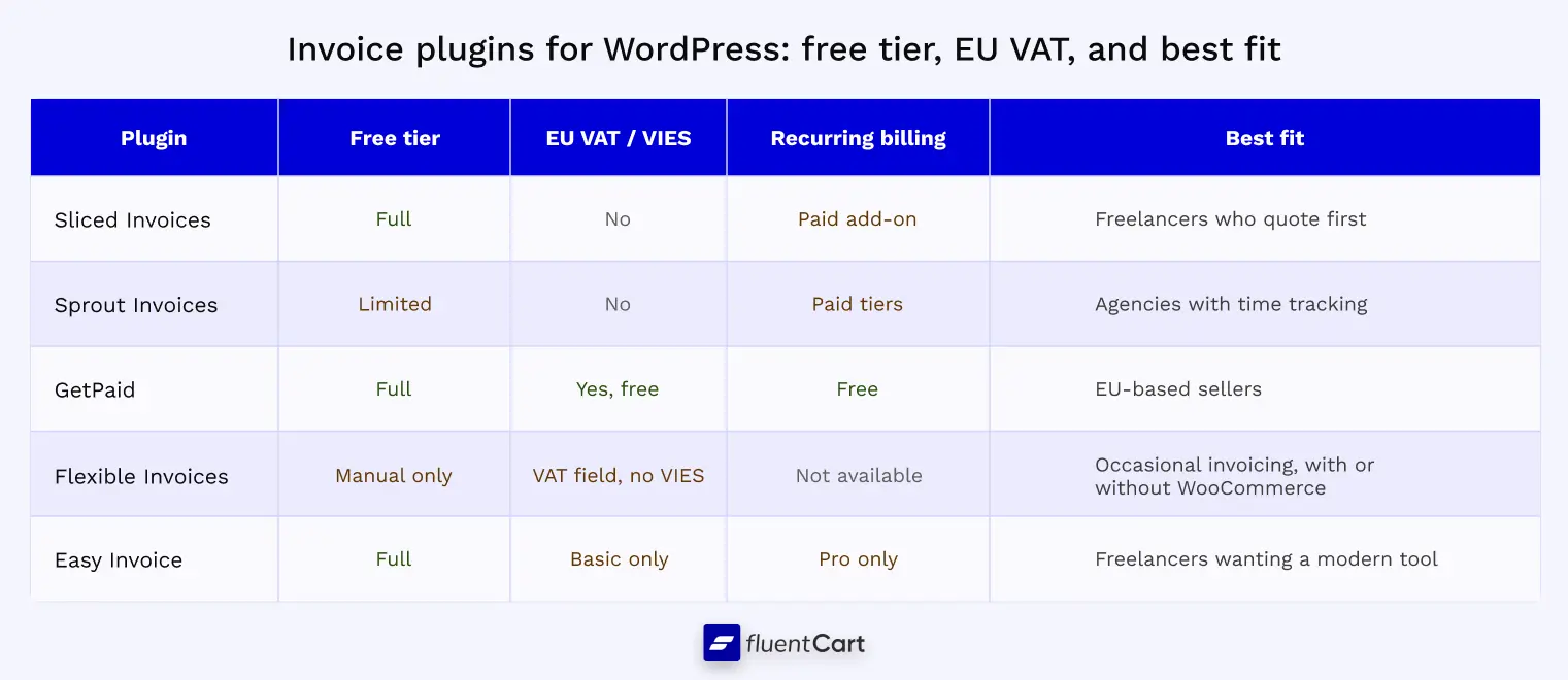 Invoice plugins for WordPress compared by free tier, EU VAT, and best fit
