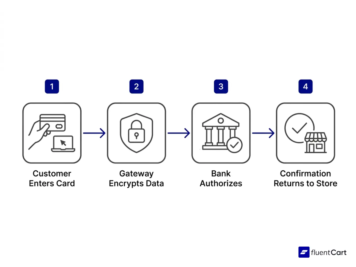 Payment Gateway Flow Diagram