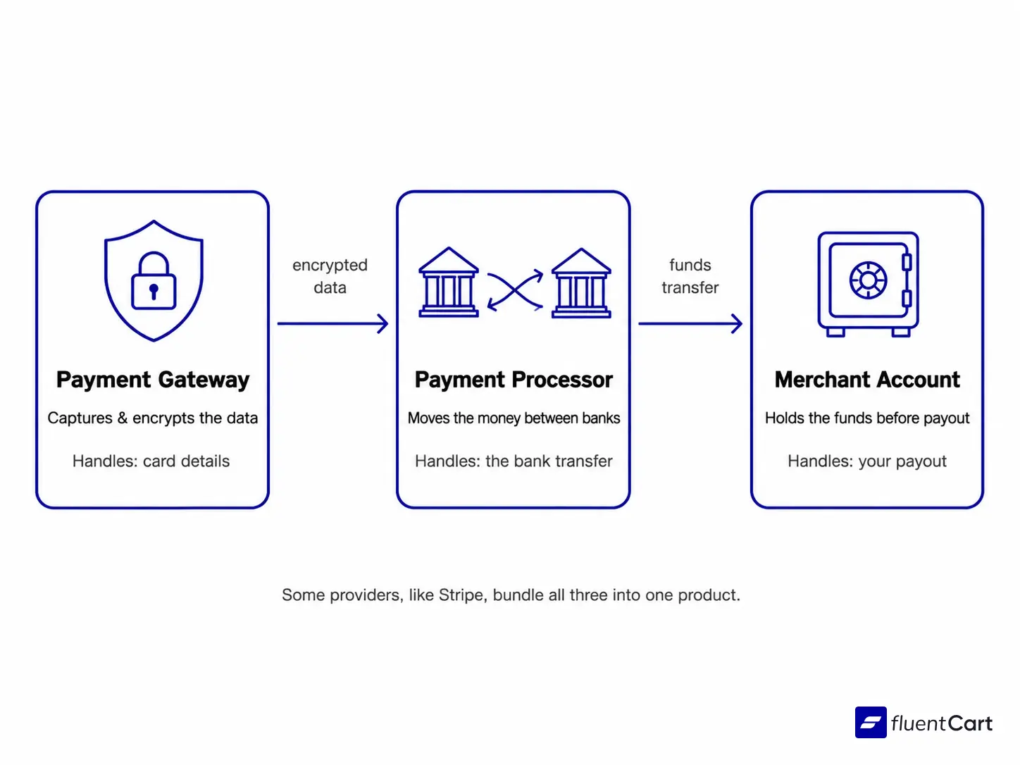 Payment gateway, processor and merchant