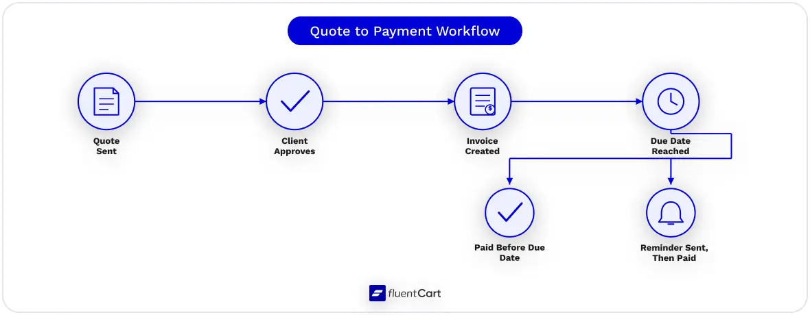 Quote to invoice to payment workflow diagram, FluentCart blogs