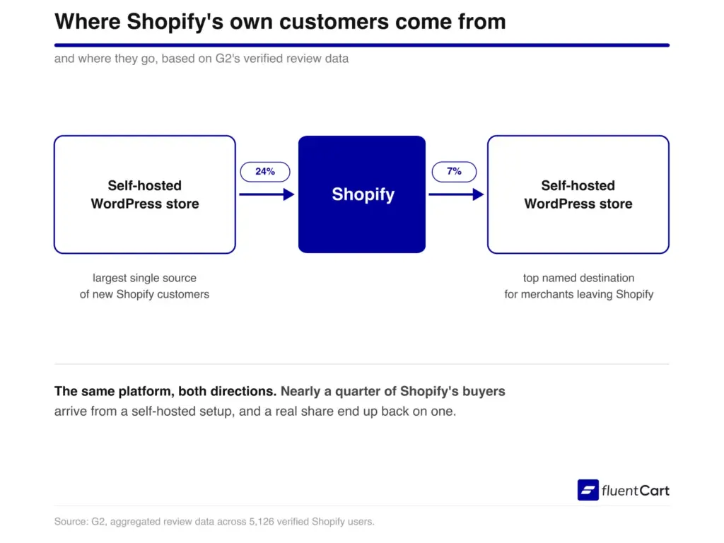 Shopify Migration rate