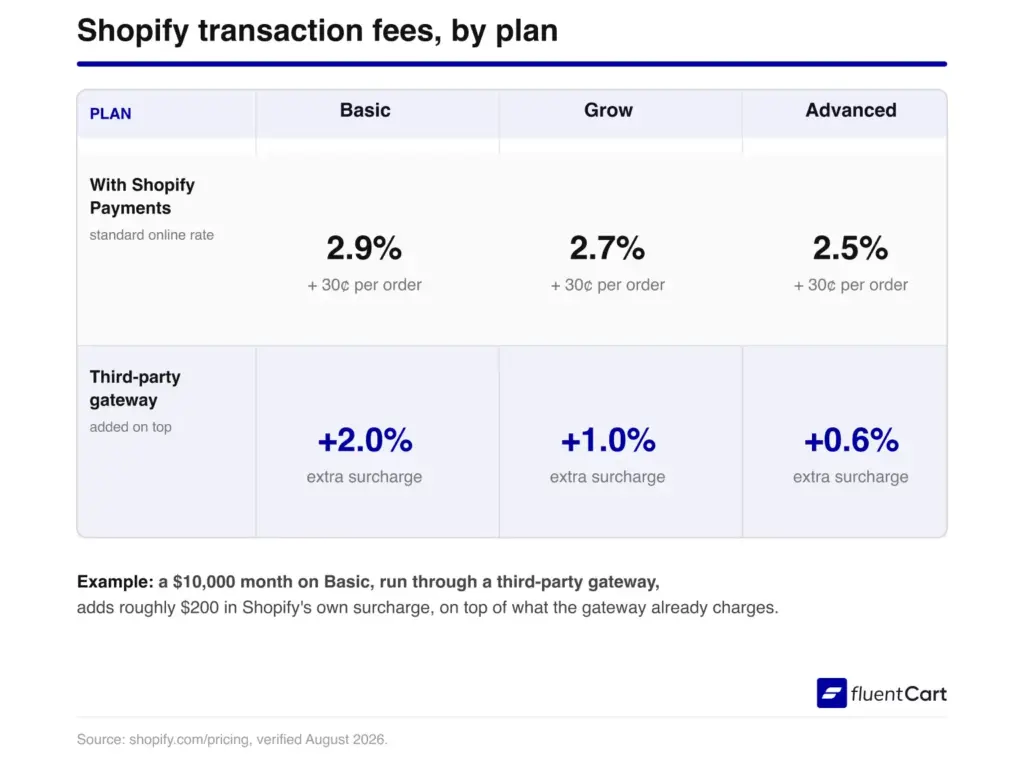 Shopify Transaction Fee Comparison
