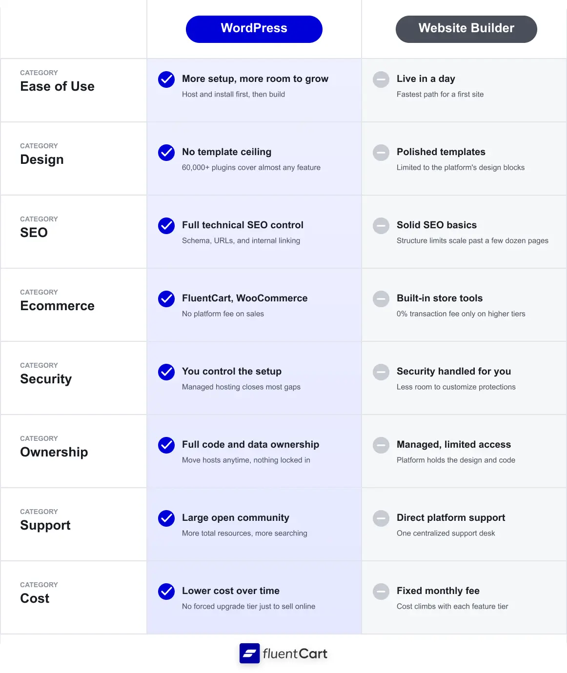 WordPress vs Website builder - (Table comparison)
