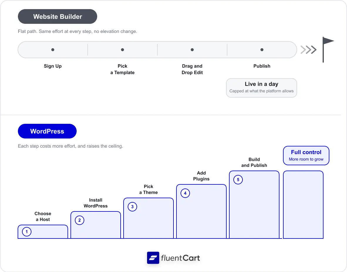 WordPress vs Website builder - setup map comparison