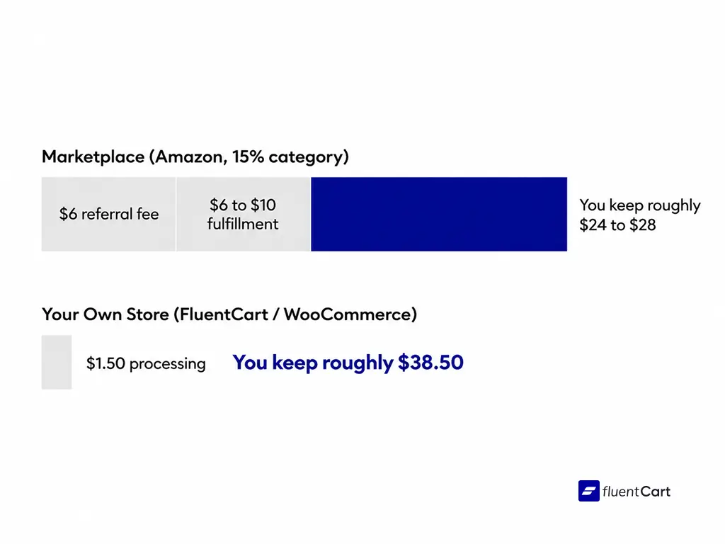 eCommerce Platform vs Marketplace fee breakdown