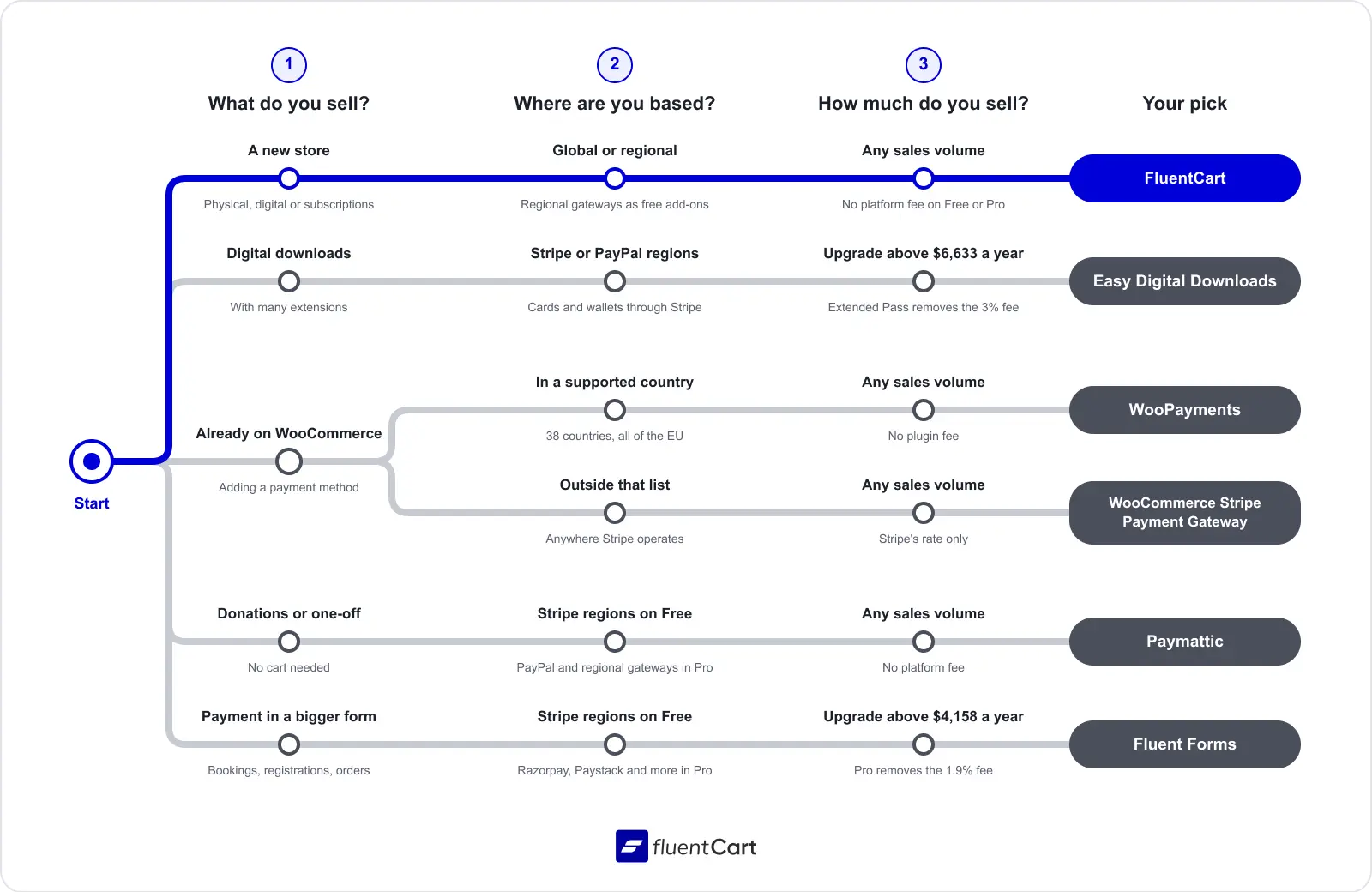 Flowchart for choosing credit card payment plugins