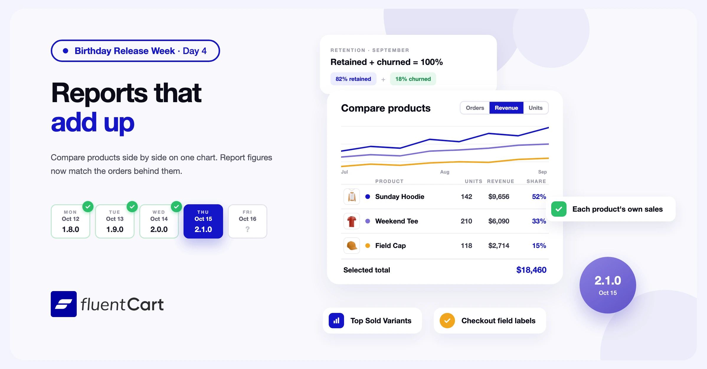 FluentCart 2.1.0 banner with the Compare report showing three products on one chart
