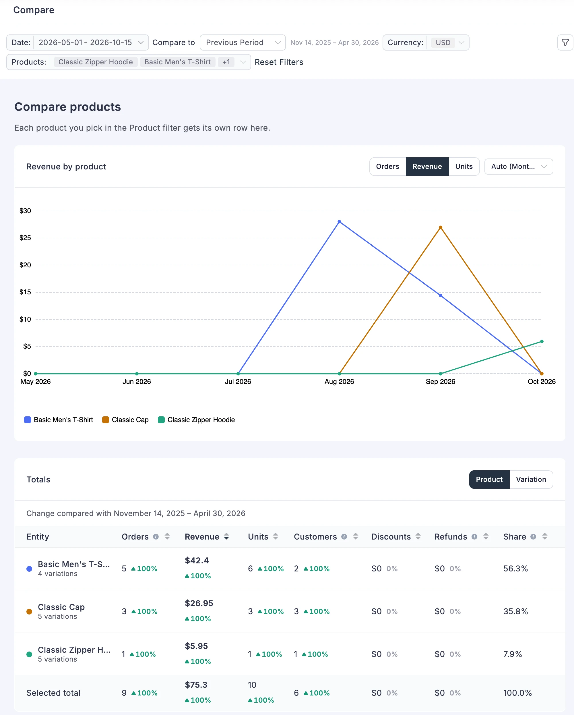The Compare report with three products on one chart