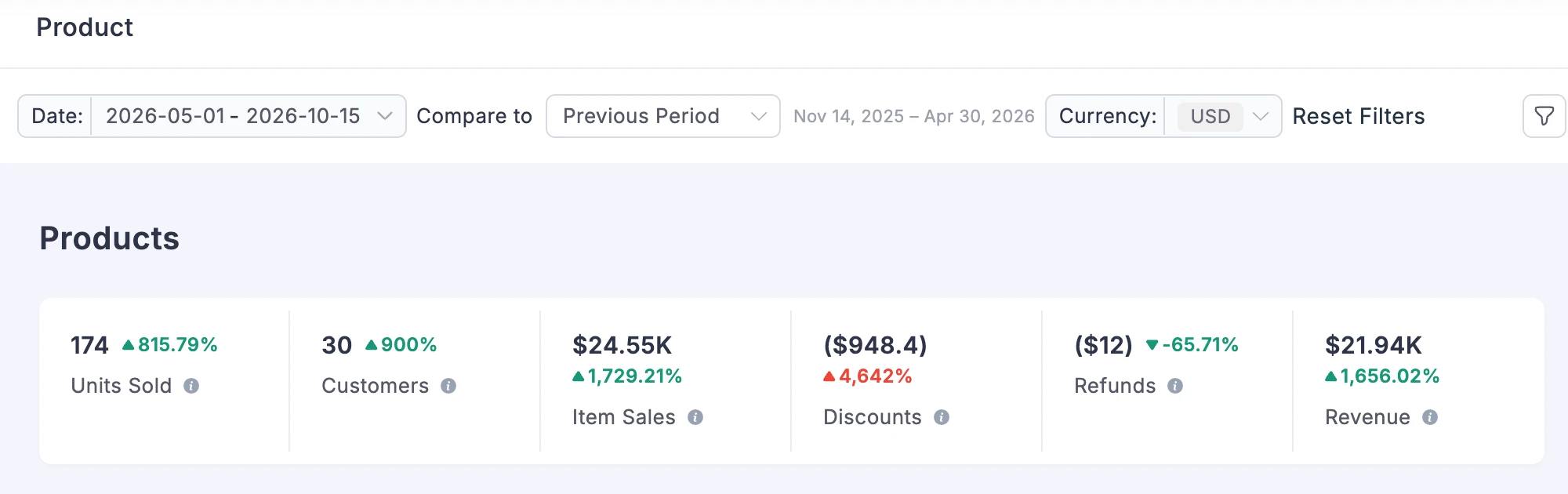 The Products report with the Customers and Discounts cards
