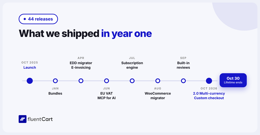 FluentCart year one release timeline