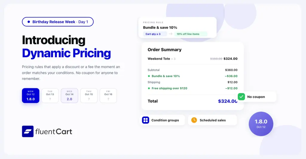 FluentCart 1.8.0 release banner for Birthday Release Week day one. A pricing rule card reads "Bundle & save 10%", with a condition of cart quantity at least 3 producing 10% off line items. An order summary below shows Weekend Tote × 3 at $360.00 struck through and $324.00 charged, a "Bundle & save 10%" line taking off $36.00, and a "Free shipping over $120" line taking off $12.00, for a $324.00 total.