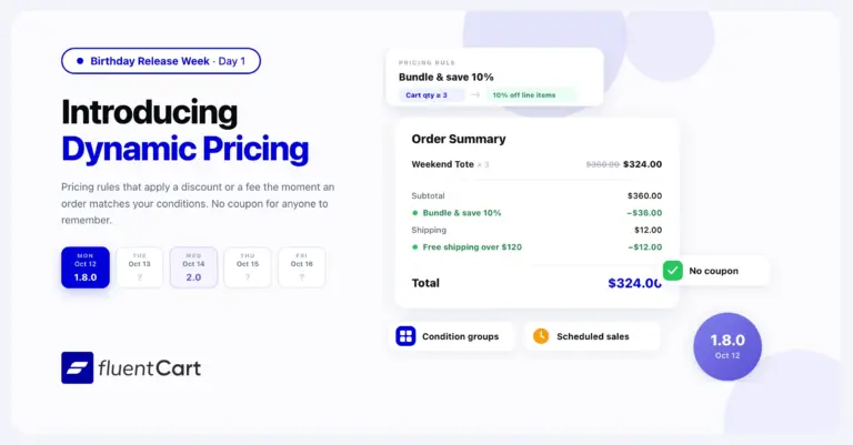 FluentCart 1.8.0 release banner for Birthday Release Week day one. A pricing rule card reads "Bundle & save 10%", with a condition of cart quantity at least 3 producing 10% off line items. An order summary below shows Weekend Tote × 3 at $360.00 struck through and $324.00 charged, a "Bundle & save 10%" line taking off $36.00, and a "Free shipping over $120" line taking off $12.00, for a $324.00 total.