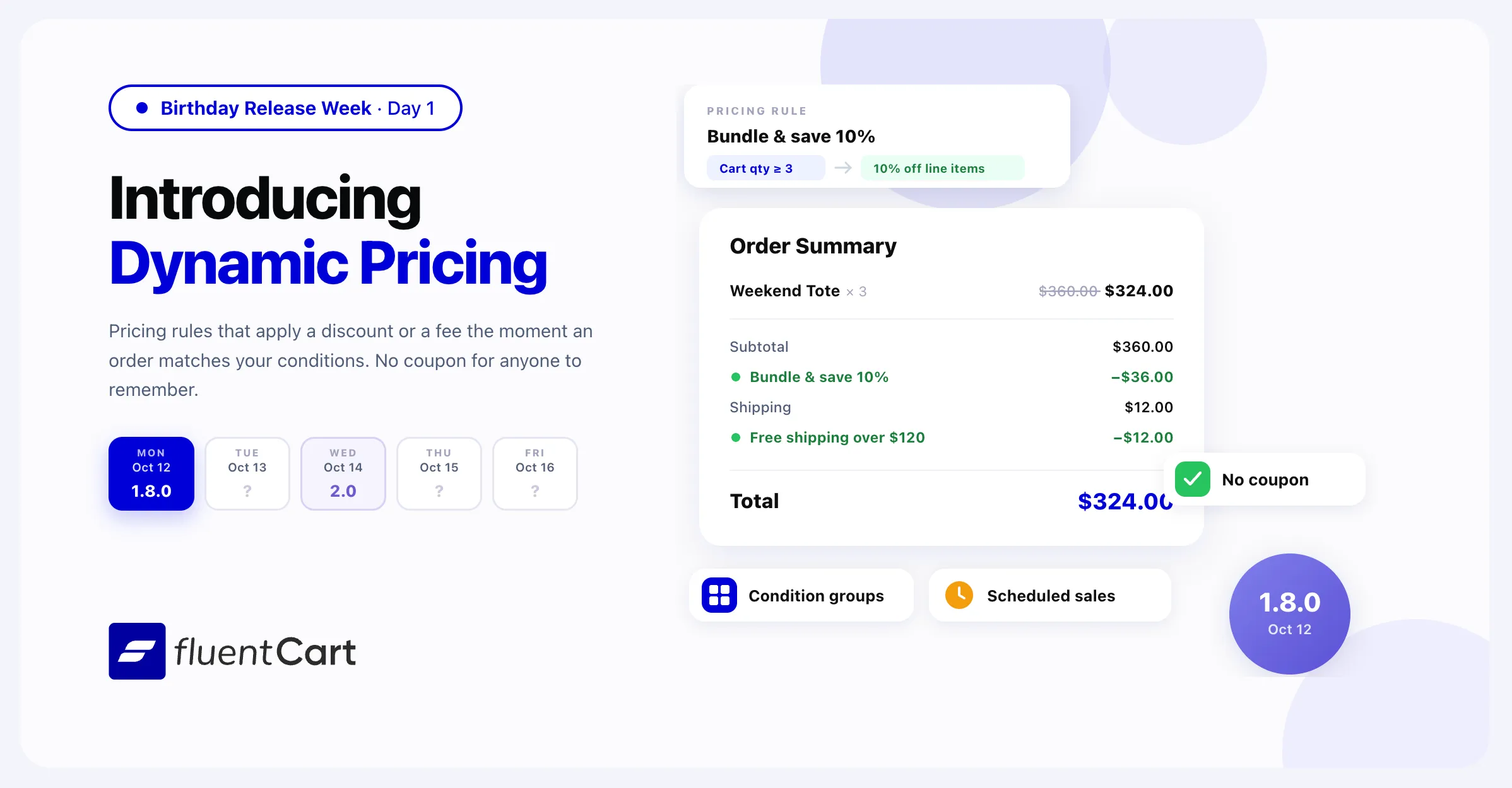 FluentCart 1.8.0 release banner for Birthday Release Week day one. A pricing rule card reads "Bundle & save 10%", with a condition of cart quantity at least 3 producing 10% off line items. An order summary below shows Weekend Tote × 3 at $360.00 struck through and $324.00 charged, a "Bundle & save 10%" line taking off $36.00, and a "Free shipping over $120" line taking off $12.00, for a $324.00 total.